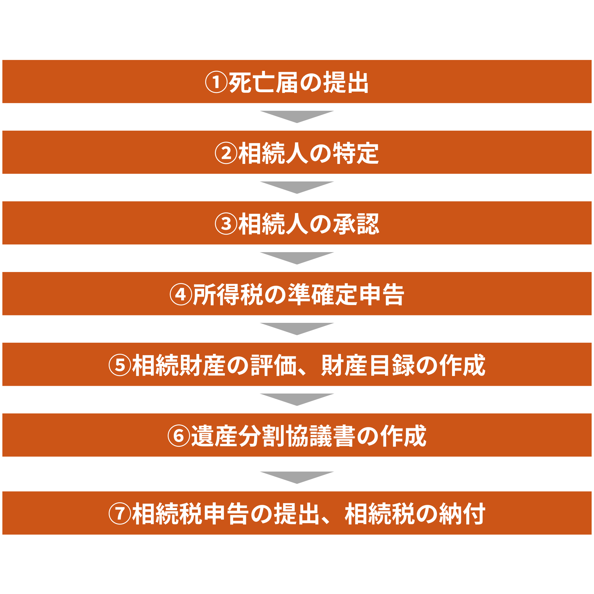 相続税の申告と納税までの流れ