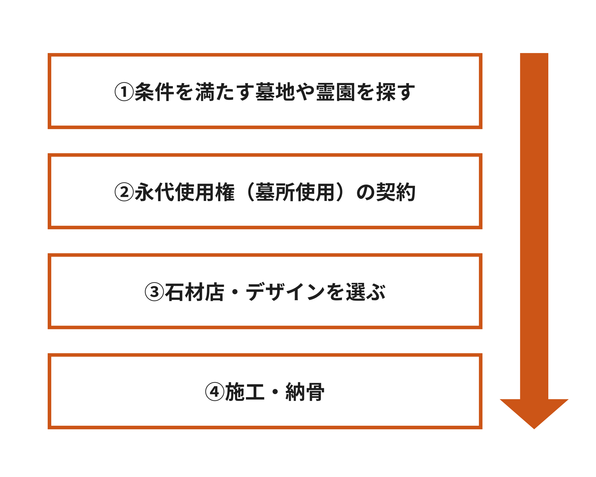 お墓を建ててから納骨までの流れ