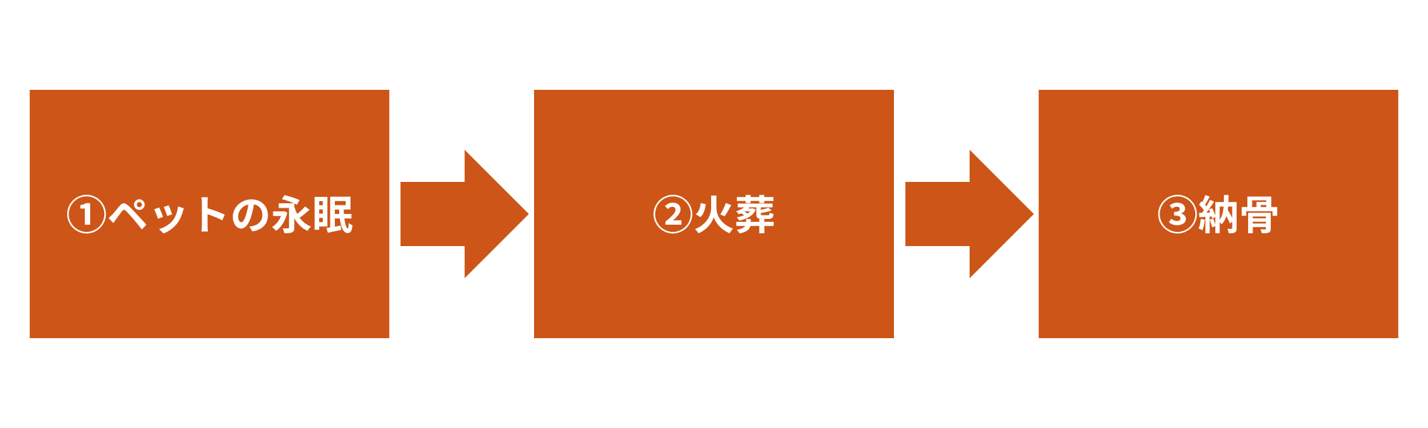 供養までの流れ