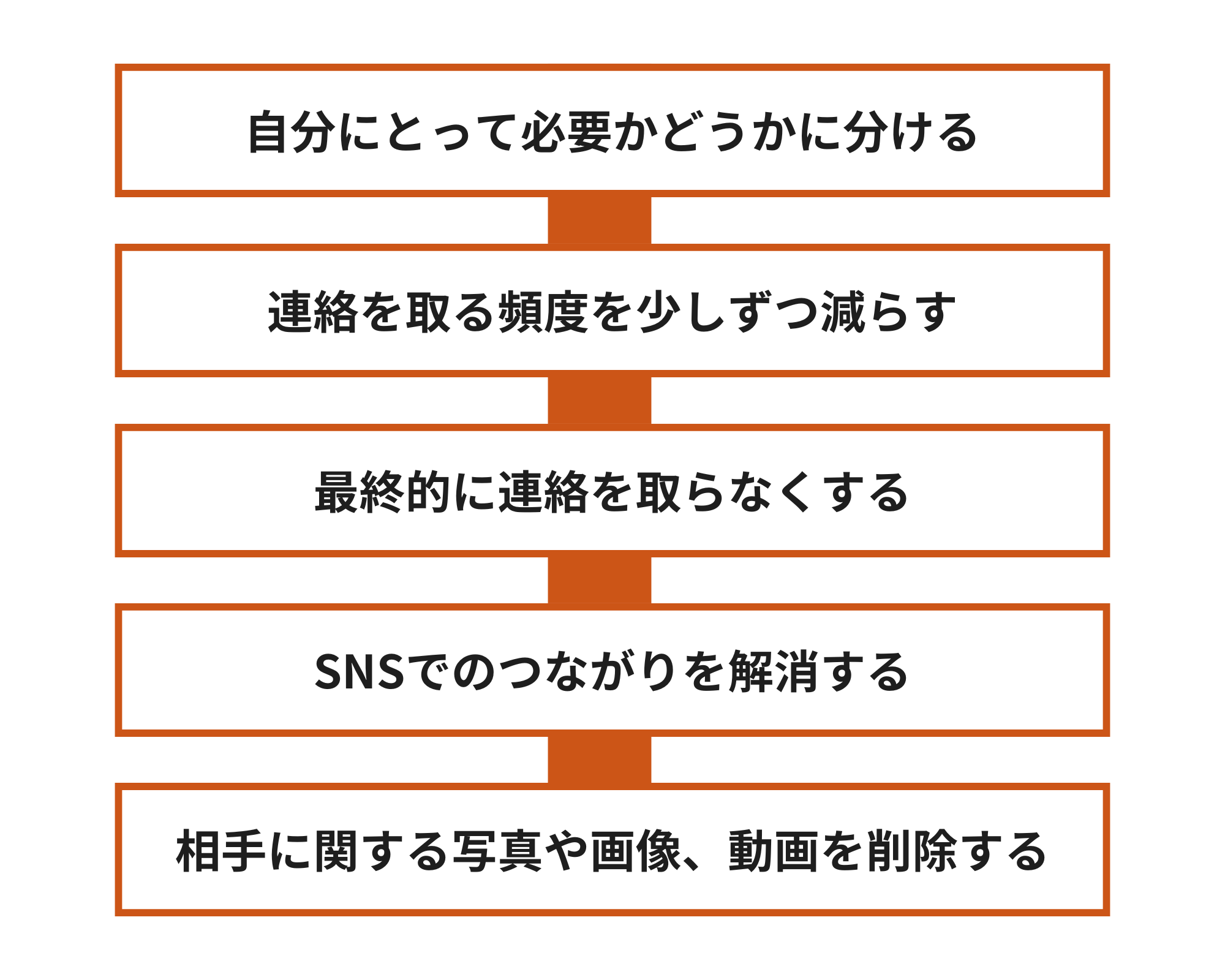 人間関係を断捨離する手順